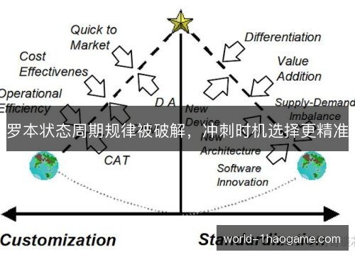 罗本状态周期规律被破解,冲刺时机选择更精准 罗本状态周期规律被破解,冲刺时机选择更精准